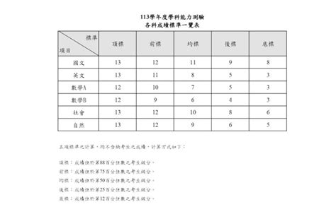 學測號碼查詢|學測成績查詢網址看這裡 113年學測五標、級分對照表。